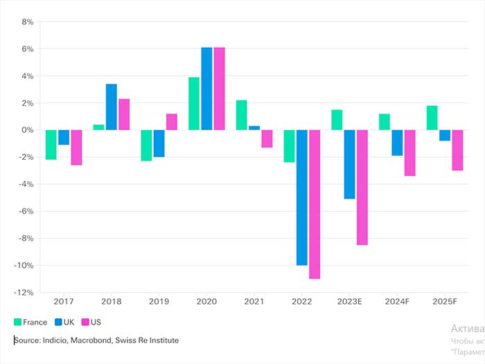 : Indicio, Macrobond, Swiss Re Institute