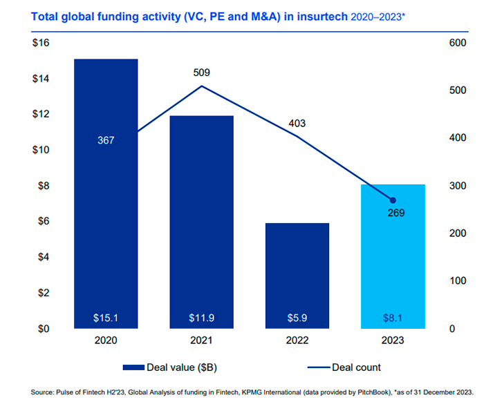 Pulse of Fintech H2'23,      